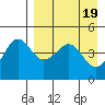 Cape Sarichef tide chart for Friday, April 19, 2024