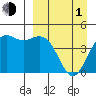 Cape Sarichef tide chart for Monday, April 1, 2024