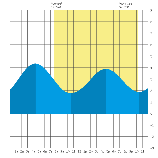Cape Sarichef tide chart for Saturday, April 20, 2024