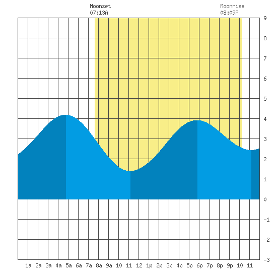 Cape Sarichef tide chart for Sunday, April 21, 2024