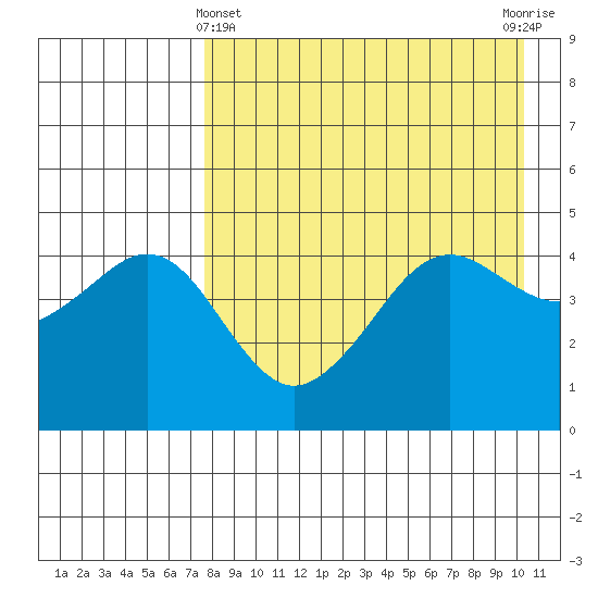 Cape Sarichef tide chart for Monday, April 22, 2024