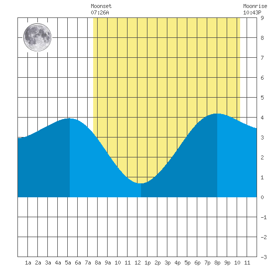 Cape Sarichef tide chart for Tuesday, April 23, 2024