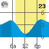 Cape Sarichef tide chart for Tuesday, April 23, 2024