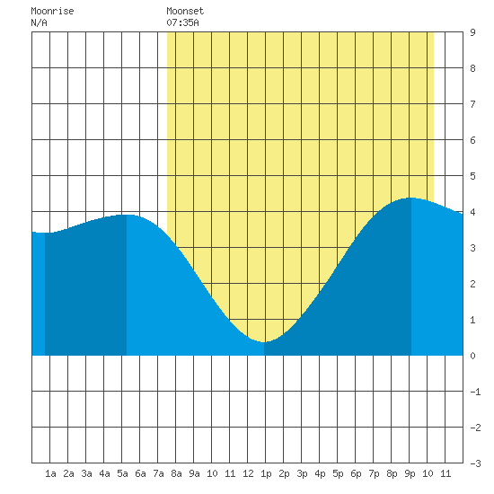 Cape Sarichef tide chart for Wednesday, April 24, 2024