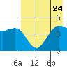 Cape Sarichef tide chart for Wednesday, April 24, 2024