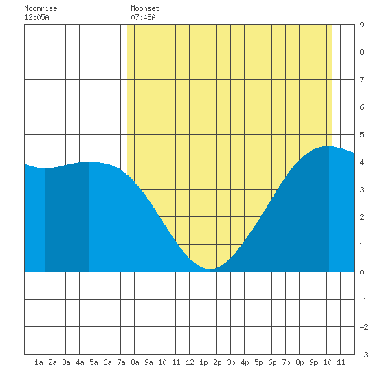 Cape Sarichef tide chart for Thursday, April 25, 2024