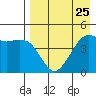 Cape Sarichef tide chart for Thursday, April 25, 2024