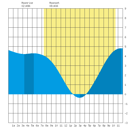Cape Sarichef tide chart for Saturday, April 27, 2024