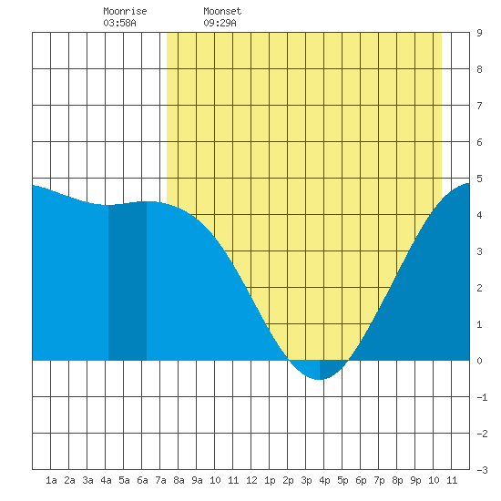 Cape Sarichef tide chart for Sunday, April 28, 2024