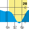 Cape Sarichef tide chart for Sunday, April 28, 2024