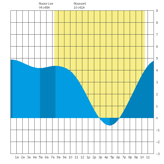 Cape Sarichef tide chart for Monday, April 29, 2024