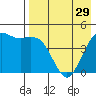 Cape Sarichef tide chart for Monday, April 29, 2024