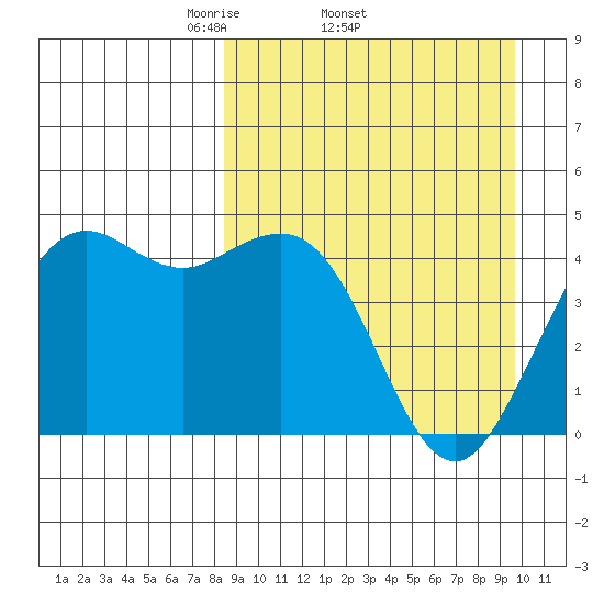 Cape Sarichef tide chart for Tuesday, April 2, 2024