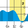 Cape Sarichef tide chart for Tuesday, April 2, 2024