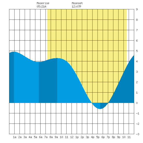 Cape Sarichef tide chart for Tuesday, April 30, 2024