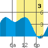 Cape Sarichef tide chart for Wednesday, April 3, 2024