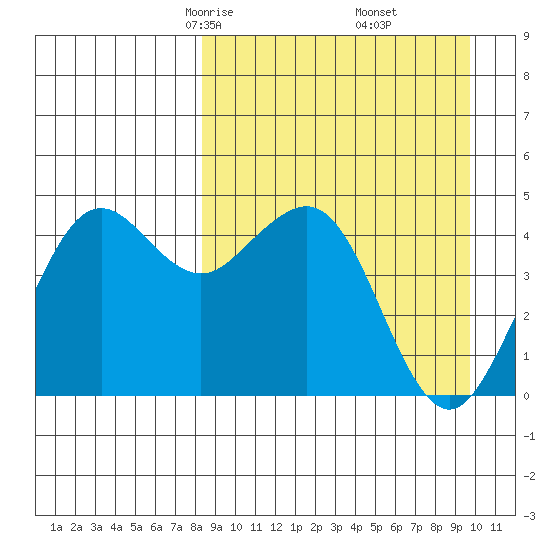 Cape Sarichef tide chart for Thursday, April 4, 2024