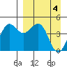 Cape Sarichef tide chart for Thursday, April 4, 2024