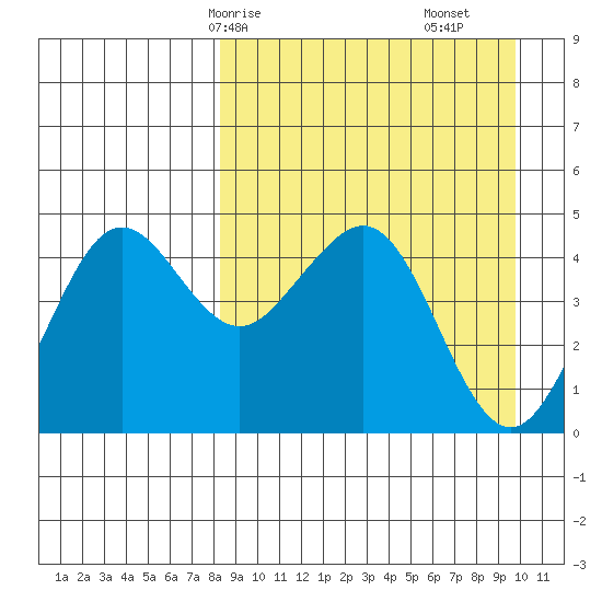 Cape Sarichef tide chart for Friday, April 5, 2024