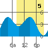 Cape Sarichef tide chart for Friday, April 5, 2024