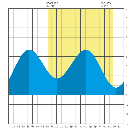 Cape Sarichef tide chart for Saturday, April 6, 2024