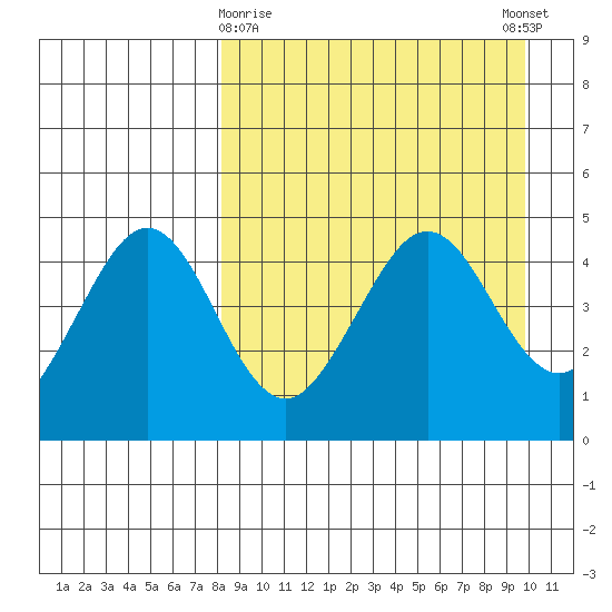 Cape Sarichef tide chart for Sunday, April 7, 2024
