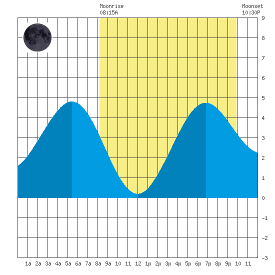 Cape Sarichef tide chart for Monday, April 8, 2024