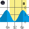 Cape Sarichef tide chart for Monday, April 8, 2024