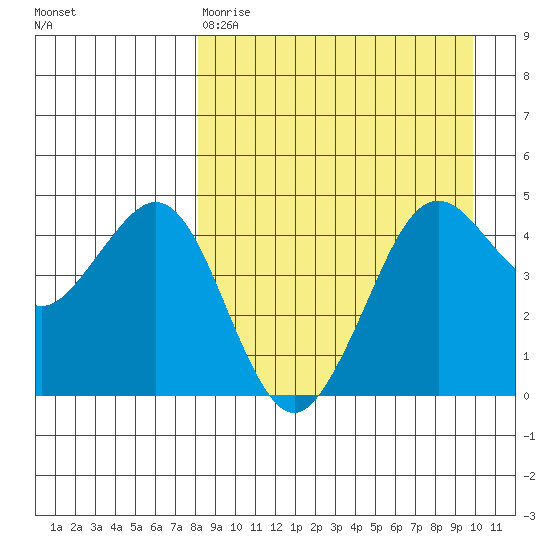 Cape Sarichef tide chart for Tuesday, April 9, 2024