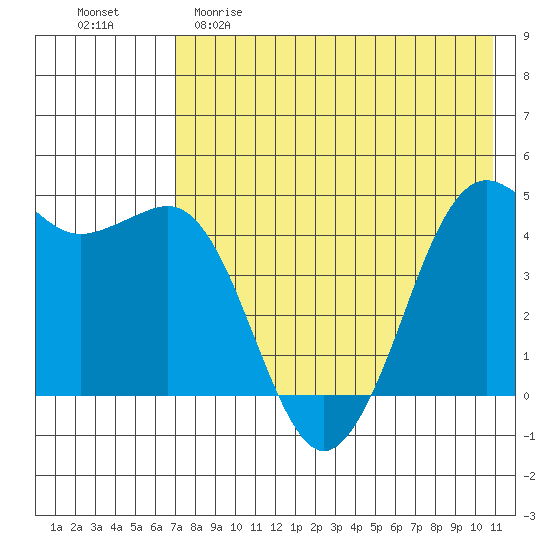 Cape Sarichef tide chart for Friday, May 10, 2024