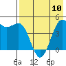 Cape Sarichef tide chart for Friday, May 10, 2024