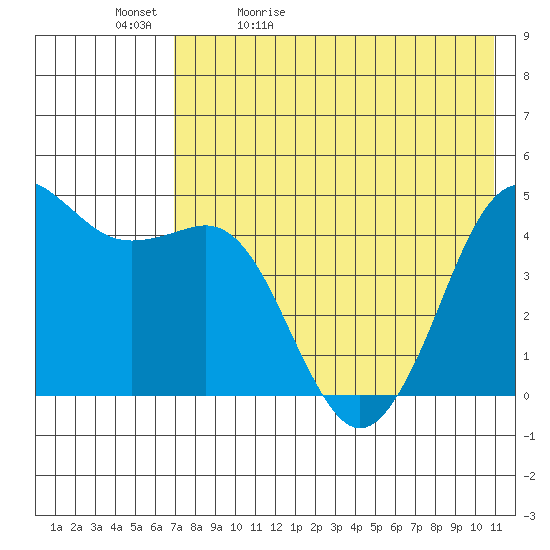 Cape Sarichef tide chart for Sunday, May 12, 2024