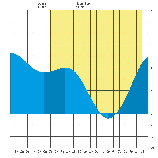 Cape Sarichef tide chart for Monday, May 13, 2024