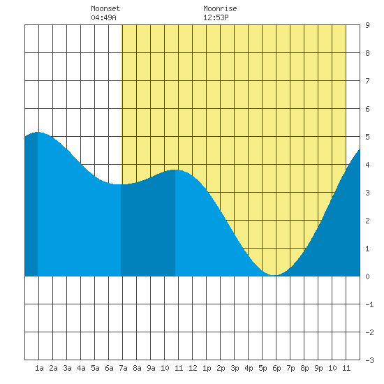 Cape Sarichef tide chart for Tuesday, May 14, 2024