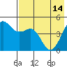 Cape Sarichef tide chart for Tuesday, May 14, 2024