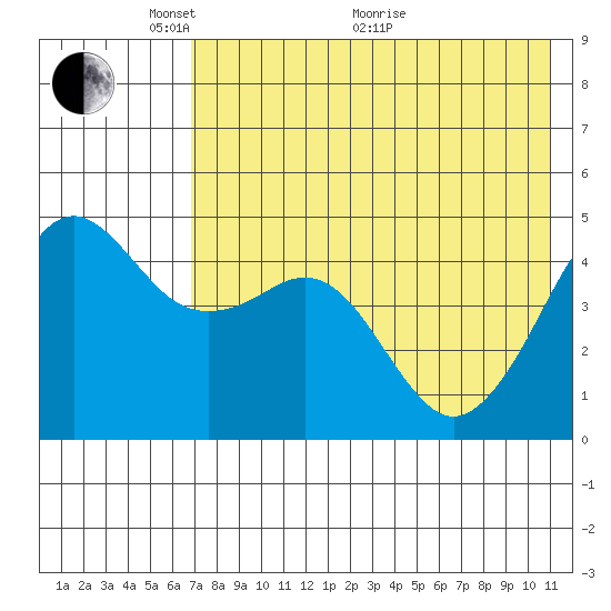 Cape Sarichef tide chart for Wednesday, May 15, 2024