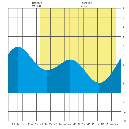 Cape Sarichef tide chart for Thursday, May 16, 2024