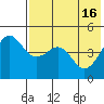 Cape Sarichef tide chart for Thursday, May 16, 2024