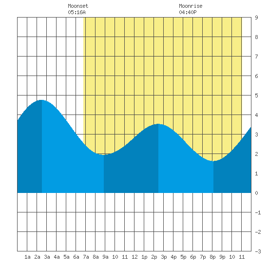 Cape Sarichef tide chart for Friday, May 17, 2024