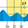 Cape Sarichef tide chart for Friday, May 17, 2024