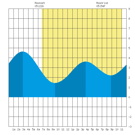 Cape Sarichef tide chart for Saturday, May 18, 2024