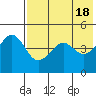 Cape Sarichef tide chart for Saturday, May 18, 2024