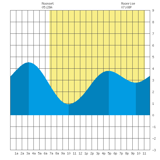 Cape Sarichef tide chart for Sunday, May 19, 2024