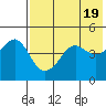 Cape Sarichef tide chart for Sunday, May 19, 2024