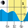 Cape Sarichef tide chart for Wednesday, May 1, 2024