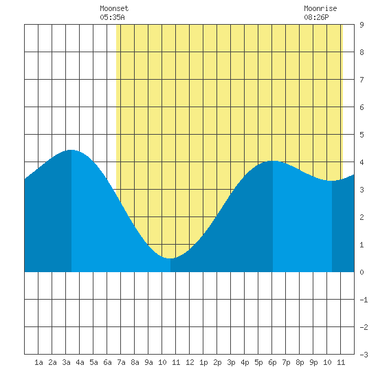 Cape Sarichef tide chart for Monday, May 20, 2024
