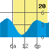 Cape Sarichef tide chart for Monday, May 20, 2024
