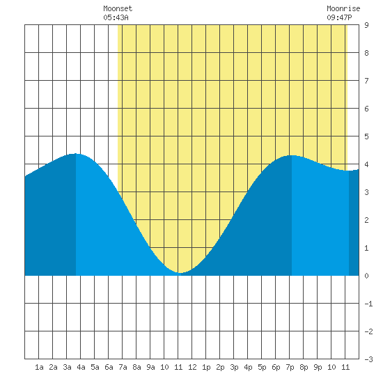 Cape Sarichef tide chart for Tuesday, May 21, 2024