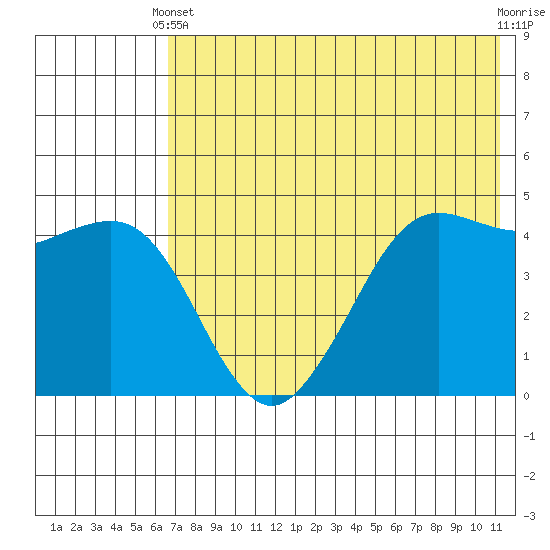 Cape Sarichef tide chart for Wednesday, May 22, 2024