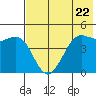 Cape Sarichef tide chart for Wednesday, May 22, 2024